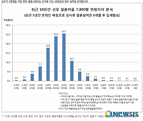【서울=뉴시스】윤근영 기자 = 결혼정보회사 선우가 “국내 최초로 2년 전에 결혼커플 2만명을 달성했다”며 23일 증거를 내놓았다. 아울러 “동종 업체들이 결혼 커플수를 표시할 때 근거자료를 반드시 제시하라”면서 “기존의 결혼실적을 검증하자”고 제의했다.&nbsp; 선우는 “최근 어느 회사가 ‘업계 최초로 결혼커플 2만명 돌파’라는 광고를 했다”면서 “대한민국 표시광고법에는 타회사와의 객관적 비교 없이 1위라는 표현을 사용하는 것을 금해 상거래 질서와 공정경쟁의 원칙을 정하고 있으며 결혼정보회사도 이 법의 적용을 받는다”고 밝혔다.&nbsp; “객관적으로 검증되지 않은 자료를 내세운 실적 공개는 소비자들에게 혼란을 주고, 다른 회사의 영업을 방해해 시장질서에 혼란을 준다”는 주장이다. 구체적으로 “만남일자보다 결혼일자가 앞서는, 그러니까 만나기도 전에 결혼하는 경우도 50여건이나 되는 엉터리 자료를 실적으로 위장해서는 안 된다”고 못박기도 했다.&nbsp; 선우는 이미 2년 전에 결혼커플 2만명을 달성했다고 알렸다. 이를 공개하지 않은 이유는 ▲자체 집계이고 ▲객관적으로 수치를 입증해줄 기관이 없고 ▲결혼커플에 대한 합의된 원칙이 없기 때문이라고 설명했다. “그럼에도 불구하고 실적을 발표하면 다른 회사에게 피해를 줄뿐더러 공정한 게임의 룰에도 어긋난다”는 것이다.&nbsp; 최근 5년 간 선우의 매칭 주선은 50% 이상 온라인에서 이뤄지고 있다. 온라인은 집계가 안 되는 상황임에도 가입신청서, 결제내역서를 근거로 선우가 자체집계한 지난 10년 간 결혼커플 1만4000명 중 검증 가능한 7800명을 2~27세까지 연령차로 분류한 명단을 발표했다. 최근 5년 간의 온라인 결혼커플은 6개월 후에 추가로 발표할 예정이다.&nbsp; 동시에 실적 공개 4대 원칙을 타사들에게 제의했다. ▲구체적인 증명이 가능한 DB만 제시해야 한다 ▲가입신청서, 회원의 90% 이상이 카드결제인 것을 감안해 카드내역서를 반드시 첨부해야 한다 ▲원천DB에 오류가 있으면 나머지 자료도 무효 처리한다 ▲관련회사는 자료를 회람할 수 있어야 한다 등이다.&nbsp; 선우는 “업계에는 실적을 검증해줄만한 기관이 별도로 없기 때문에 합의된 원칙에 따라 업체들이 실적을 공개하고, 시장에 의해 검증을 받는 것이야말로 혼란을 줄이고, 공정한 시장질서를 유지하는 가장 바람직한 방법”이라고 강조했다./iamygy@newsis.com 