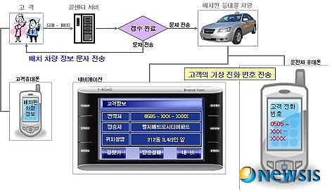 【부산=뉴시스】허상천 기자 = 부산시 브랜드택시인 등대콜의 ‘전화 불통’이 사라질 전망이다. 부산시는 하루 평균 1만6000여 건의 콜신청 전화가 몰리면서 제때 통화를 하지 못하는 불편을 덜기 위해 다음달부터 ARS(자동접수 및 배차서비스) 시스템 도입, 등대콜을 한번이라도 이용한 고객이 최근 이용한 동일 장소에서 휴대폰으로 요청할 경우 상담원을 통하지 않고 바로 콜 접수와 배차가 이뤄지는 자동접수서비스를 할 계획이라고 27일 밝혔다. 부산시는 특히 고객이 콜택시를 요청할 경우 자신의 휴대폰 번호를 제3자에게 노출시키지 않고 이용할 수 있는 ‘고객 가상번호 서비스’를 도입할 계획이다. 이 방식은 고객에게 배차된 차량의 정보가 고객의 휴대폰에 문자메시지로 전송된 이후부터 해당차량에 탑승하여 하차할 때 까지만 사용할 수 있는 임시 가상전화번호(0505로 시작됨)로 고객과 운전자가 통화할 수 있는 고객 정보보호 시스템이다.(그래픽 = 부산시 제공)&nbsp; photo@newsis.com