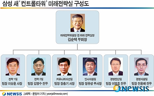 【서울=뉴시스】김정남 기자 = 삼성의 그룹 컨트롤타워 조직의 명칭이 미래전략실로 확정됐다.&nbsp; 삼성 관계자는 "그동안 사장단협의회 산하에 운영하던 투자심의, 브랜드관리, 인사위원회를 미래전략위원회로 통합하고, 이를 뒷받침하기 위해 미래전략실을 신설했다"고 밝혔다.&nbsp; 미래전략위원장 겸 미래전략실장은 김순택(61·사진) 부회장이 맡는다.&nbsp; 미래전략실은 경영지원팀(팀장 전용배 전무), 전략1팀(팀장 이상훈 사장), 전략2팀(팀장 김명수 전무), 커뮤니케이션팀(팀장 장충기 사장), 인사지원팀(팀장 정유성 부사장), 경영진단팀(팀장 이영호 전무) 등 6개팀으로 구성된다. 