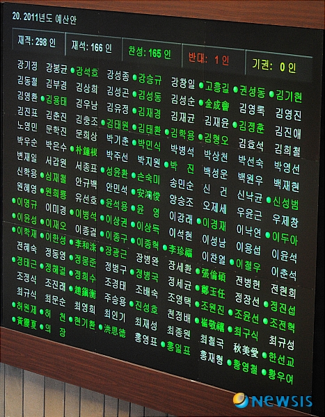 【서울=뉴시스】박주성 기자 = 8일 오후 국회 본회의장에서 '2011년도 예산안'이 한나라당의 단독처리로 통과되고 있다.&nbsp;&nbsp; park7691@newsis.com 