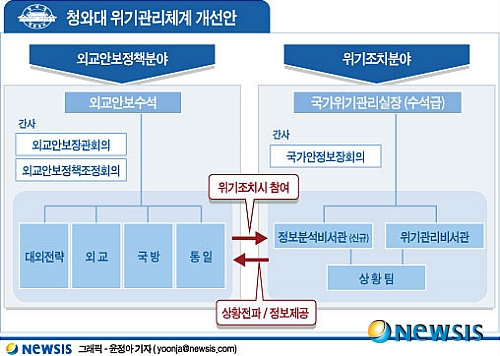 【서울=뉴시스】청와대 위기관리체계 개선안 (그래픽=윤정아기자) yoonja@newsis.com