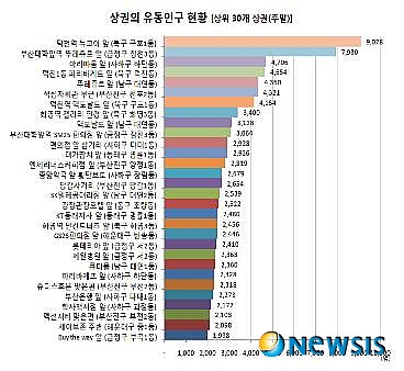【부산=뉴시스】허상천 기자 = 부산 소상공인진흥원이 상권정보시스템을 토대로 한 부산지역 주요 상권의 유동인구 조사에서 부산지하철 덕천역 상권이 상위 30개 상권 중 3개가 상위권에 포함되는 등 최고의 상권으로 나타났다. (그래픽 = 부산상의 제공)&nbsp; photo@newsis.com