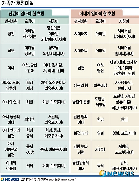 【서울=뉴시스】가족간 호칭예절 (그래픽=윤정아기자)yoonja@newsis.com