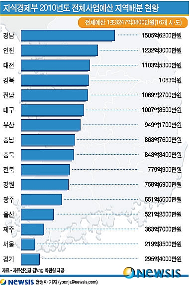 【서울=뉴시스】[그래픽] 지식경제부 2010년도 전체사업예산 지역배분 현황 (그래픽=윤정아 기자) yoonja@newsis.com