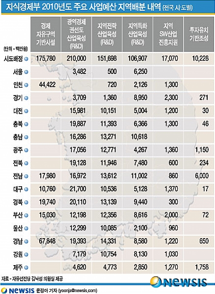 【서울=뉴시스】지식경제부 2010년도 주요 사업예산 지역배분 내역 (전국 시·도별) (그래픽=윤정아 기자) yoonja@newsis.com