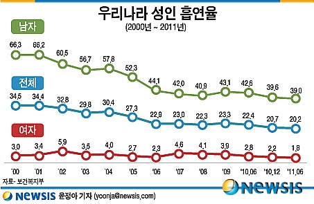 【서울=뉴시스】우리나라 성인흡연율 (그래픽=윤정아 기자) yoonja@newsis.com