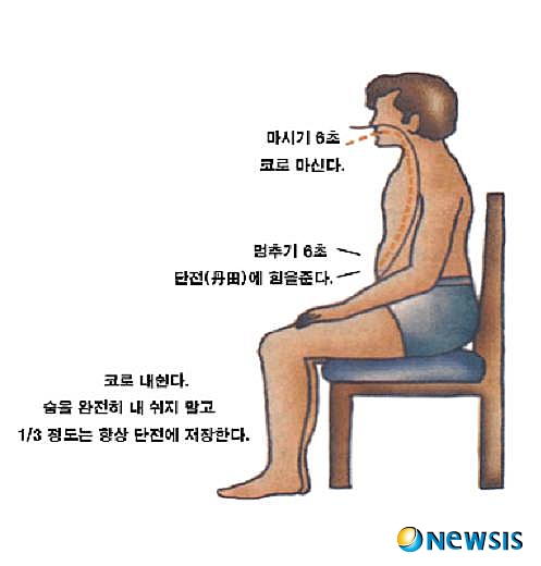 【서울=뉴시스】김용진 박사 '공부의 신, 전뇌학습' 강좌<18>&nbsp; 우주의 기운을 마신다. 우주의 에너지를 내 몸 속에 저장한다. 우주의 기와 나의 기가 소통한다. 집중력개발훈련의 초알파호흡을 달리 표현한 것이다. 