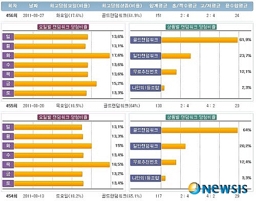 【서울=뉴시스】온라인뉴스팀 = 최근 과학적인 로또 분석 및 예측에 대한 관심이 높아지면서 '온라인 로또명당', 즉 로또정보사이트가 각광받고 있다. <사진=로또리치 제공> photo@newsis.com