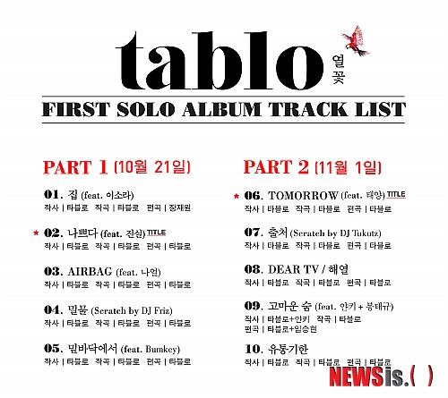 【서울=뉴시스】김지은 기자 = 지난해 학력 위조 괴소문을 딛고 컴백하는 가수 타블로(31)가 솔로 1집 '열꽃' 수록곡들을 두 차례에 걸쳐 선보인다.&nbsp; 소속사 YG엔터테인먼트는 20일 "당초 다음달 1일 발매 예정이던 1집을 '파트1'과 '파트2'로 나눠 공개한다"며 "21일 5곡이 담긴 파트1을 먼저 선보이고 다음달 1일 파트 2가 포함된 10곡을 모두 담은 1집을 발매한다"고 밝혔다.&nbsp; 작곡 시기의 영향이다. "파트1 곡들은 지난해 7월부터 올해 초까지 (학력 논란으로) 가장 힘든 시기에 만든 곡들이고, 파트2는 올해 초부터 최근까지 작업한 곡들이다."&nbsp; 타블로는 이 음반의 전곡을 작사, 작곡했다. 음반 제목은 아플 때 피부에 돋는 붉은 점을 의미하며 아픔의 시간을 극복하는 과정에서 태어난 곡들로 채웠기 때문에 '열꽃'으로 지었다.&nbsp; 파트1에 담긴 타이틀곡 '나쁘다'는 '사랑은 착한 사람도 나쁘게 만든다'는 메시지를 담은 곡으로 하우스풍 리듬 위에 어쿠스틱 기타 사운드를 더했다. 영화 '아저씨'의 주제곡을 부른 매드소울차일드의 '진실'이 피처링했다.&nbsp; 파트2의 타이틀곡 '투머로(Tomorrow)는 그룹 '빅뱅'의 태양(23)이 피처링했다.&nbsp; 이밖에도 지난 14일 온라인에 먼저 푼 '에어백'을 피처링한 그룹 '브라운 아이드 소울'의 나얼(33)을 비롯해 가수 이소라(42), 그룹 '에픽하이'의 DJ투컷(30) 등이 타블로 솔로 1집을 도왔다.&nbsp; YG는 "타블로의 솔로 음반 발표로 그가 속한 에픽하이의 해체설, 불화설이 떠돌았는데 DJ투컷의 참여로 이 루머를 일축하게 됐다"고 전했다.&nbsp; kje1321@newsis.com&nbsp;&nbsp; 