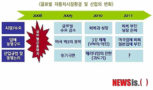 【서울=뉴시스】글로벌 자동차 시장 환경 및 산업의 변화.(그래픽 = 한국자동차산업연구소 제공)&nbsp;&nbsp; photo@newsis.com