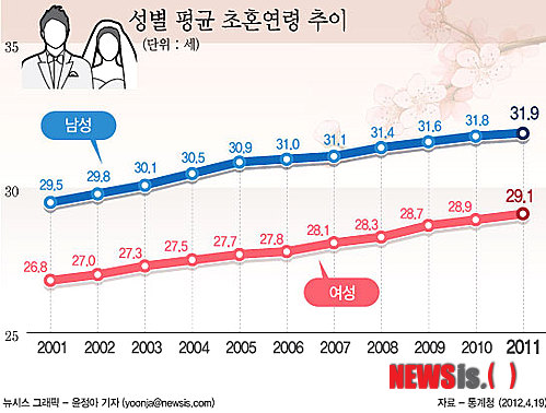 【서울=뉴시스】성별 평균 초혼연령 추이&nbsp;&nbsp; (그래픽=윤정아 기자) yoonja@newsis.com