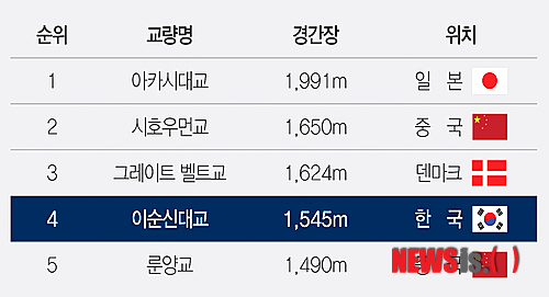 【여수=뉴시스】5월12일 여수 세계박람회 개막을 앞두고 오는 29일 임시 개통하는 세계 4위 초대형 현수교인 이순신대교가 언론에 공개됐다.&nbsp; 이순신대교는 왕복 4차로, 총 다리 길이는 2260m다. 특히 현수교의 크기를 나타내는 주탑과 주탑 사이의 거리 즉 주경간장 길이가 1545m에 달한다.&nbsp; 이는 일본 아카시대교(1991m)에 이어 세계에서 4번째로 긴 현수교량이다.(그래픽 = 대림산업 제공)&nbsp; photo@newsis.com