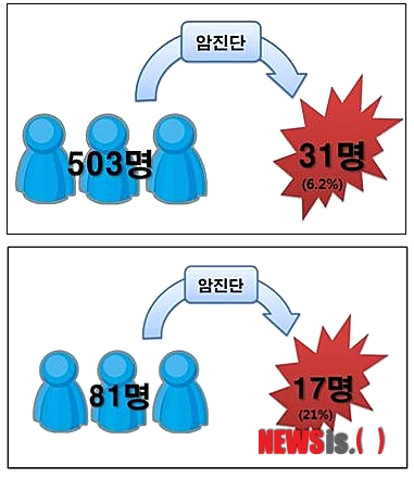 【서울=뉴시스헬스/뉴시스】 전체 빈혈 내원 환자 503명 중 31명이 암 진단을 받았고, 65세 이상 고령 환자의 경우 21%, 즉 5명 중 1명이 암 환자로 나타났다. (사진=부천성모병원 제공) 서민지 기자 mingseo@newsishealth.com