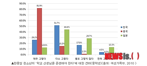 【대구=뉴시스】제갈수만 기자 = 15일 '제31회 스승의 날'을 맞아 통계청이 동아시아 한·중·일 청소년들의 선생님에 대한 생각과 먼저 '학교 선생님을 존경해야 한다'라는 명제에 대하여 3국의 중·고교학생 들에게 들어본 결과 중국 청소년 81.9%가 '매우 그렇다'라고 응답해 가장 높은 것으로 조사됐다. (사진=통계청 제공)&nbsp; photo@newsis.com 