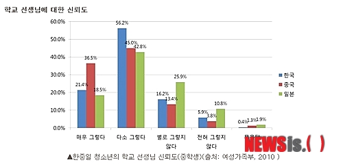 【대구=뉴시스】제갈수만 기자 = 15일 '제31회 스승의 날'을 맞아 통계청이 동아시아 한·중·일 청소년들의 선생님에 대한 생각과 먼저 '학교 선생님을 존경해야 한다'라는 명제에 대하여 3국의 중·고교학생 들에게 들어본 결과 중국 청소년 81.9%가 '매우 그렇다'라고 응답해 가장 높은 것으로 조사됐다. (사진=통계청 제공)&nbsp; photo@newsis.com 