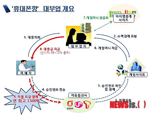 【서울=뉴시스】배민욱 기자 = 서울경찰청 사이버범죄수사대는 지난 4월18일부터 한달간 인터넷상 불법사금융 단속을 벌인 결과 대출 의뢰자의 휴대폰 소액결제를 이용하는 속칭 '휴대폰깡'으로 최고 연이율 1500% 상당의 무등록 고리대부업을 한 김모(31)씨 등 52명을 대부업법 위반 혐의로 불구속 입건했다고 3일 밝혔다.&nbsp; 확인된 대출금액은 13억여원에 피해자는 1만여명에 달할 것으로 추정된다.&nbsp; 휴대폰깡은 소액의 급전이 필요한 이용자가 대부업자에게 대출을 의뢰하면 대부업자는 이용자의 휴대전화의 소액결제를 이용해 게임머니 등을 구매하고 이용자에게는 결제금액에서 선이자를 공제한 30~65%만을 빌려주는 대부 형태다. (사진=서울경찰청 제공)&nbsp; photo@newsis.com 