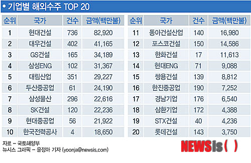 【서울=뉴시스】기업별 해외수주 top20 (그래픽=윤정아 기자) yoonja@newsis.com