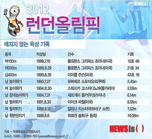 【서울=뉴시스】◇깨지지 않는 육상 기록 (그래픽=윤정아 기자) yoonja@newsis.com