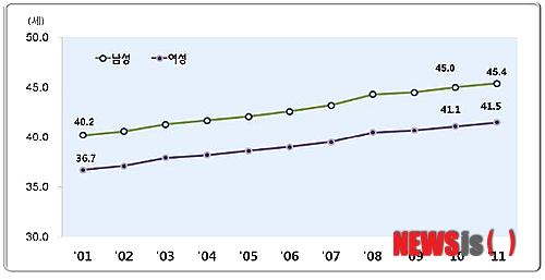 【서울=뉴시스】유희연 기자 =남녀 평균 이혼연령 추이.(사진=통계청보도자료 제공)&nbsp; lovely_jh@newsis.com