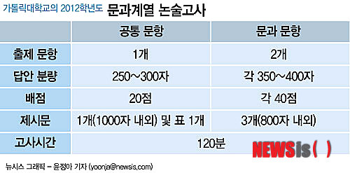 【서울=뉴시스】가톨릭대학교 2012학년도 문과계열 논술고사 (그래픽=윤정아 기자) yoonja@newsis.com