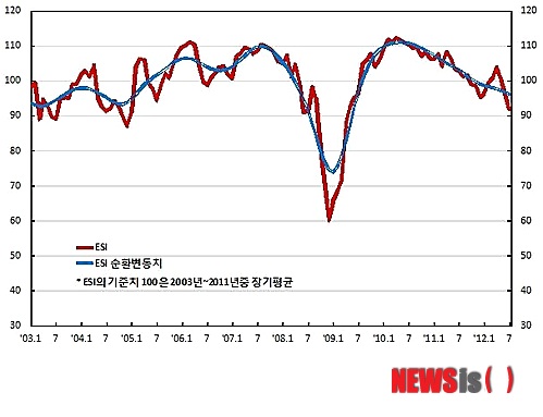 【서울=뉴시스】김재현 기자 = 30일 한국은행에 따르면 7월 ESI는 전월(96) 대비 4포인트 하락한 92를 기록했다. 이는 지난 4월 104에서 5월 101로 떨어진 뒤 석달 연속 하락한 수치다. 123123@newsis.com