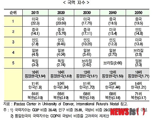 통일한국 GDP