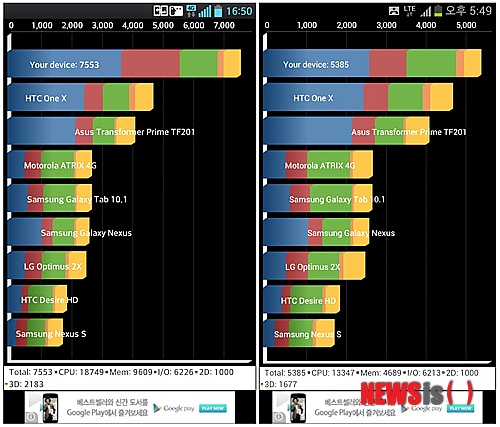 【서울=뉴시스】= 9일 옵티머스G와 같은 쿼드코어 AP(모바일 어플리케이션 프로세서)에 동일한 용량의 램(RAM)을 사용하고 있는 삼성전자의 갤럭시S3와 성능 비교 테스트를 실시해봤다.&nbsp; 안드로이드 기반의 기기 성능을 측정하는 '쿼드런트 스탠다드'의 성능 비교 결과 총 점수에서 옵티머스 G는 7553점으로 갤럭시 S3의 5385에 비해 약 40% 향상된 수치를 기록했다.&nbsp; 세부 성능을 비교해보면 CPU 부분에서는 옵티머스G와 갤럭시S3가 각각 18749점, 13347점을 기록했다. 램 부문에서는 9609점, 4689점, I/O(입/출력) 부문에서는 6226점, 6213점, 2D 부문에서는 1000점으로 동일했고, 3D 부문에서는 2183점, 1677점을 기록했다.&nbsp; photo@newsis.com 
