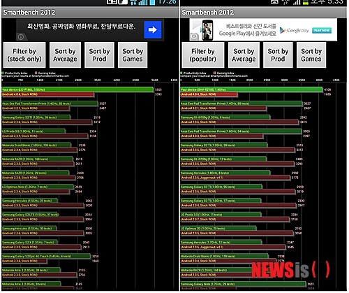 【서울=뉴시스】= 9일 옵티머스G와 같은 쿼드코어 AP(모바일 어플리케이션 프로세서)에 동일한 용량의 램(RAM)을 사용하고 있는 삼성전자의 갤럭시S3와 성능 비교 테스트를 실시해봤다.&nbsp; 시스템 성능을 측정하는 '스마트벤치 2012' 애플리케이션으로도 성능 비교를 실시했다. '스마트벤치 2012'는 생산성(Productivity) 지표를 나타내는 초록색 막대와 게임(Gaming) 지표를 나타내는 하단의 붉은색 막대로 성능을 보여준다.&nbsp; 생산성 지표는 CPU, 즉 휴대폰의 연산 속도, 게임 지표는 GPU, 즉 그래픽 성능 속도를 말한다.&nbsp; 테스트 결과 옵티머스 G의 생산성 지표는 5555로 갤럭시 S3의 4109보다 약 35% 높은 수치를 나타냈다. 게임 지표는 옵티머스 G는 3393, 갤럭시 S3는 1655를 기록해 옵티머스 G가 약 105% 높은 결과를 보였다. photo@newsis.com 