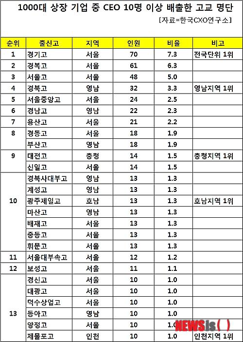 【서울=뉴시스】김훈기 기자 = 올해 국내 1000대 기업 중 최고경영자(CEO)를 가장 많이 배출한 명문고는 ‘경기고’로 확인됐다. 이 고교 출신은 1000대 기업 CEO 964명 중 70명(7.3%)으로 최다 활약하는 것으로 나타났다.(사진 = 한국CXO연구소&nbsp; 제공)&nbsp;&nbsp; photo@newsis.com 