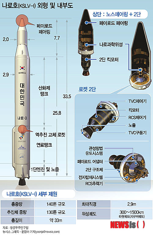 【서울=뉴시스】나로호(KSLV-I) 외형 및 내부도&nbsp; (그래픽=윤정아 기자) yoonja@newsis.com