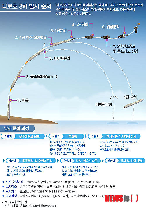 【서울=뉴시스】나로호 3차 발사 순서&nbsp;&nbsp; (그래픽=윤정아 기자) yoonja@newsis.com