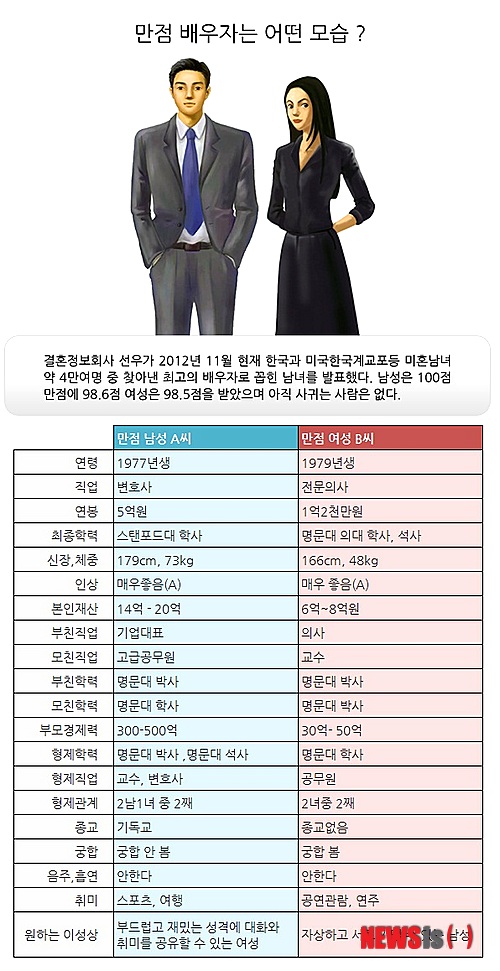【서울=뉴시스】유상우 기자 = 35세·변호사·179㎝·73㎏·연봉 5억원·본인재산 14억~20억원(남), 33세·의사·166㎝·48㎏·연봉 1억2000만원·본인재산 6억~8억원(여) 결혼정보회사 선우가 가려낸 조건이 가장 좋은 남녀다. 올해 한국인과 미국의 한인 등 회원으로 등록한 미혼남녀 4만여명 가운데 선정했다. 직업·연봉 등 사회·경제적 지수와 키·몸무게·인상 등 신체지수, 가정환경지수를 수치화해 더한 점수(배우자지수)를 종합했다. 최고의 신랑감은 스탠퍼드대 출신 변호사로 배우자지수 100점 만점에 98.6점을 받았다. 인상도 A급이며 2남1녀 중 차남이다. 종교는 기독교, 스포츠와 여행이 취미다. 명문대 출신의 양친은 기업 대표와 고위 공무원이다. 부모의 경제력은 300억~500억원대다. 최고의 신붓감은 명문대 의대 출신 전문의다. 배우자지수는 98.5점이다. A급 인상으로 양친은 각각 의사와 교수다. 2녀 중 둘째로 무종교이며 공연관람과 연주가 취미다. 선우 측은 "집안과 능력, 외모, 학벌 등 빠질 게 없는 조건이다 보니 '나와는 거리가 먼 상대'라는 생각이 들 수도 있지만, 이들이 원하는 이성상은 뜻밖에 평범하다"고 전했다. "남성은 부드럽고 재미있는 성격에 대화가 잘 통하고 취미를 공유할 수 있는 여성, 여성은 자상하고 기댈 수 있는 남성을 꼽았다"고 설명했다. 둘 다 사귀는 사람은 없다. swryu@newsis.com