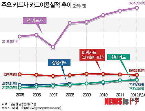 【서울=뉴시스】 주요 카드사 카드이용실적 추이 (그래픽=윤정아 기자) yoonja@newsis.com