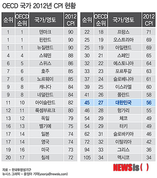 【서울=뉴시스】OECD 국가 2012년 CPI 현황 (그래픽=윤정아 기자) yoonja@newsis.com