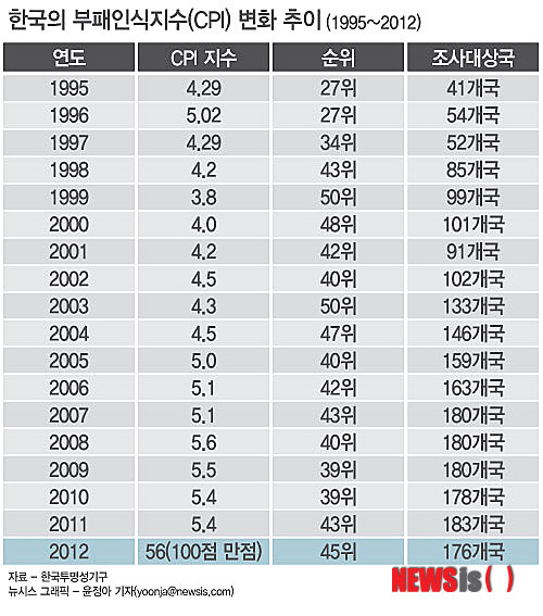 【서울=뉴시스】한국의 부패인식지수(CPI) 변화 추이 (그래픽=윤정아 기자) yoonja@newsis.com