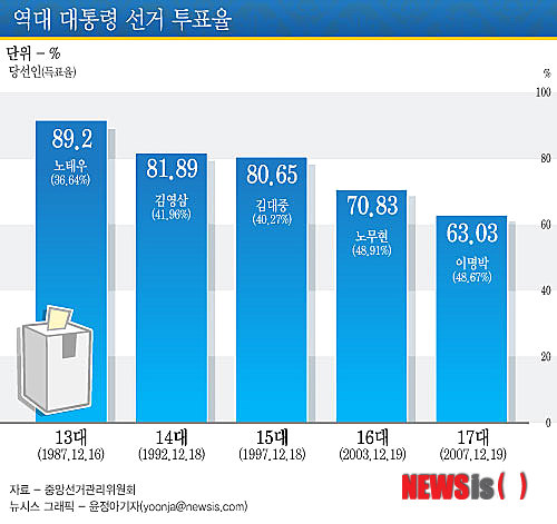 【서울=뉴시스】 역대 대통령 선거 투표율   (그래픽=윤정아 기자) yoonja@newsis.com