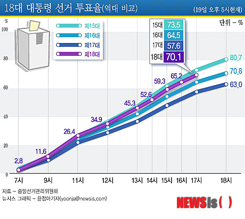 【서울=뉴시스】 18대 대통령 선거 투표율(역대 비교) (19일 오후 5시현재)&nbsp; (그래픽=윤정아 기자) yoonja@newsis.com