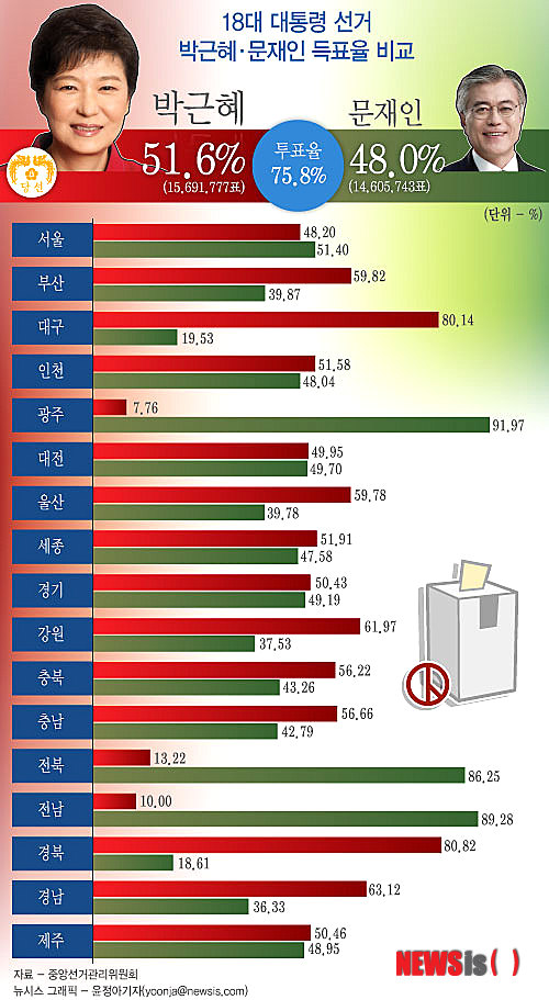 【서울=뉴시스】18대 대통령선거 박근혜·문재인 득표율 비교 (그래픽=윤정아 기자) yoonja@newsis.com