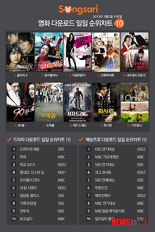 【서울=뉴시스】김정환 기자 = 류승범(33) 이요원(33) 조진웅(37)의 스릴러 ‘용의자X'(감독 방은진)가 새해 첫날 가장 많이 다운로드 받은 영화로 손꼽혔다.&nbsp; 동영상 웹하드 ‘송사리’(공동대표 장윤현 감독)의 1일 영화, 드라마, 예능 프로그램 다운로드 순위에 따르면, 영화 부문에서 ‘용의자 X’가 1위에 올랐다. 일본 추리작가 히가시노 게이고(54)의 소설 ’용의자X의 헌신‘을 바탕으로 멜로를 강화해 영화화했다. 10월18일 개봉해 150만명 이상이 봤다.&nbsp;&nbsp; 2위는 박하선(26) 윤상현(40)의 로맨틱 코미디 ‘음치클리닉’(감독 김진영), 3위는 그룹 ‘JYJ'의 김재중(27) 송지효(32) 한상진(36)의 액션 코미디 ‘자칼이 온다’(감독 배형준)다. 두 영화 모두 극장 개봉에서 좋은 성적을 거두지 못한 아쉬움을 다운로드 시장에서 제대로 풀고 있다.&nbsp; 4위는 엄태웅(39) 한가인(30) 이제훈(29) 수지(19)의 멜로 ‘건축학개론’(감독 이용주‘), 5위는 임수정(34) 이선균(38) 류승룡(43)의 로맨틱 코미디 ‘내 아내의 모든 것’이다. 극장 개봉 당시 히트한 이 영화는 ‘좋은 작품은 오래도록 회자된다’는 당연한 진리를 확인시키며 스테디셀러의 자리를 굳히고 있다.&nbsp; 이 밖에 ‘90분’, ‘도둑들’, ‘저지 드레드’, ‘회사원’(감독 임상윤), ‘이프 온리’(감독 길 정거) 등이 10위 안에 이름을 올렸다.&nbsp; 드라마 다운로드는 전날인 월요일 방송분이 주도했다. 1~3위에 랭크된 ‘드라마의 제왕’(SBS), ‘마의’(MBC), ‘학교 2013‘(KBS2) 등이다. 이어 ‘힘내요, 미스터 김’(KBS1), ‘오자룡이 간다’(MBC), ‘내 딸 서영이’(KBS2), ‘청담동 앨리스’(SBS), ‘전우치‘(KBS2), ‘보고 싶다’(MBC) 순으로 인기를 끌었다.&nbsp; 예능 다운로드에서는 특별히 지난 연말 지상파 방송 3사가 연 시상식과 특집 프로그램들이 두각을 나타냈다. 각종 모임으로 이 프로그램을 놓친 시청자들이 몰린 덕으로 보인다. ‘KBS 연기대상’(KBS2), ‘MBC 가요대제전‘(MBC), ‘SBS 연기대상'(SBS), ‘개그 콘서트’(KBS2) ‘SBS 연예대상’(SBS), ‘무한도전'(MBC), ‘해피선데이’(KBS2), ‘MBC 연기대상’(MBC) ‘MBC 일밤 매직콘서트’(MBC), ‘일요일이 좋다’(SBS) 순으로 선택을 받았다. 웹하드 송사리 www.songsari.com&nbsp; ace@newsis.com