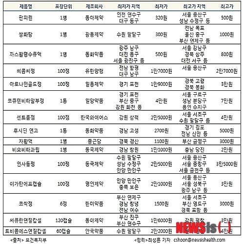 【서울=뉴시스헬스/뉴시스】 15일 보건복지부가 지난해 공시한 '2012년 다소비 일반의약품 가격조사'를 분석한 결과 동일 제품이라도 가격이 적게는 180원에서 많게는 3만원까지 차이를 보였다. 최성훈 기자 cshoon@newsishealth.com
