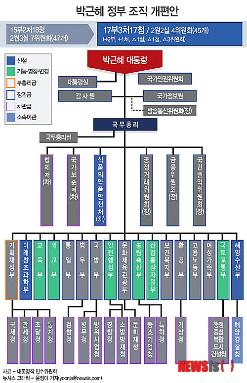 【서울=뉴시스】 박근혜 정부 조직 개편안 (그래픽=윤정아 기자) yoonja@newsis.com