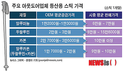 【서울=뉴시스】주요 아웃도어업체 등산용 스틱 가격 (그래픽=윤정아 기자) yoonja@newsis.com