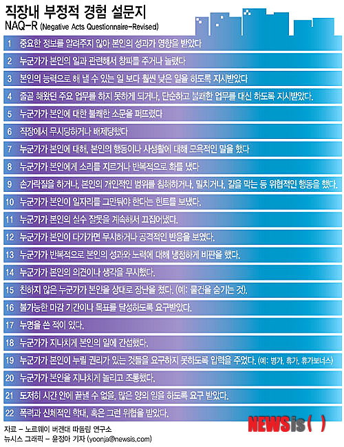 【서울=뉴시스】 직장내 부정적 경험 설문지&nbsp; (그래픽=윤정아 기자) yoonja@newsis.com