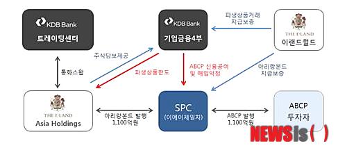 【서울=뉴시스】이예슬 기자 = KDB산업은행이 이랜드그룹의 싱가포르 현지법인인 이랜드 아시아 홀딩스의 구조화 아리랑본드 발행을 지원했다. 구조화 아리랑본드 발행은 이번이 국내 최초다. (제공=KDB산업은행)&nbsp; ashley85@newsis.com