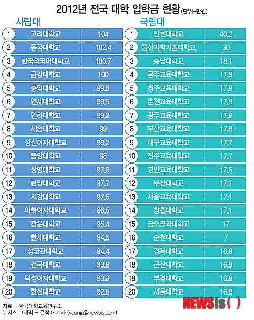【서울=뉴시스】2012년 전국 대학 입학금 현황 (그래픽=윤정아 기자) yoonja@newsis.com