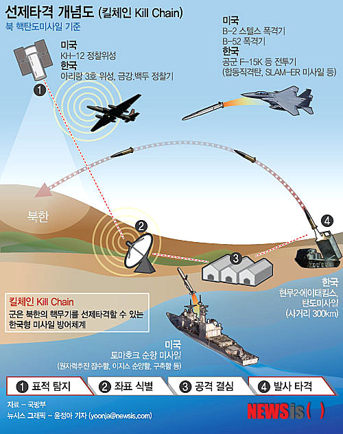 【서울=뉴시스】선제타격 개념도 (킬체인 Kill Chain)(그래픽=윤정아 기자) yoonja@newsis.com