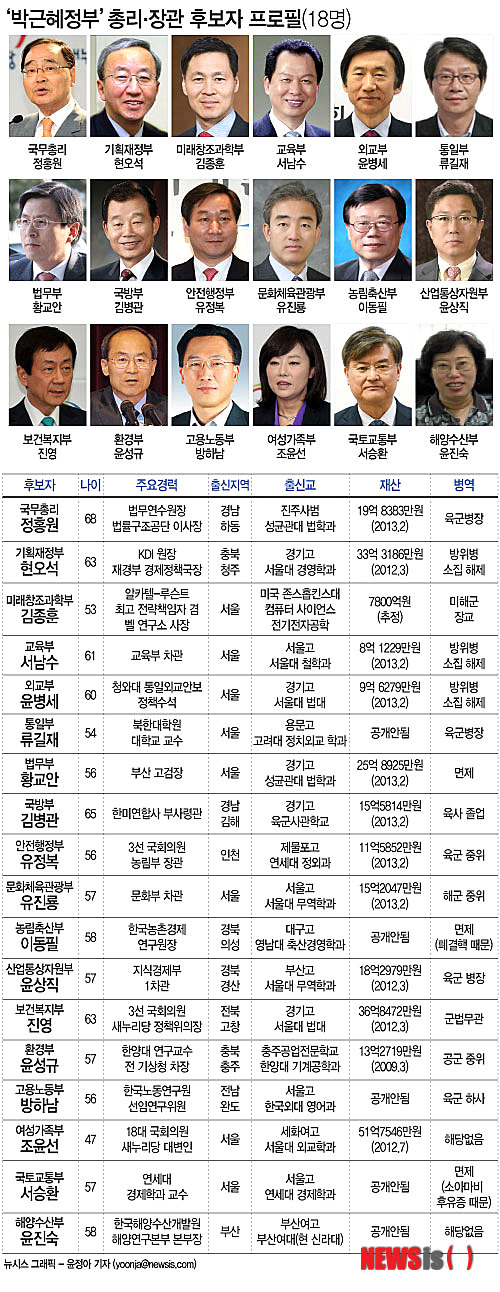 【서울=뉴시스】 '박근혜 정부' 총리·장관 후보자 프로필(18명) (그래픽=윤정아 기자) yoonja@newsis.com