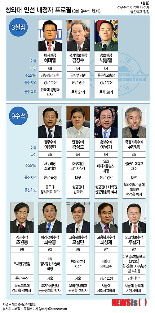 【서울=뉴시스】 청와대 인선 내정자 프로필(정정) (그래픽=윤정아 기자) yoonja@newsis.com
