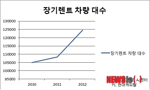 【서울=뉴시스】장기렌트차량대수(2010~2012).(사진=KT렌터, AJ렌터카, 현대캐피탈 제공)&nbsp; photo@newsis.com