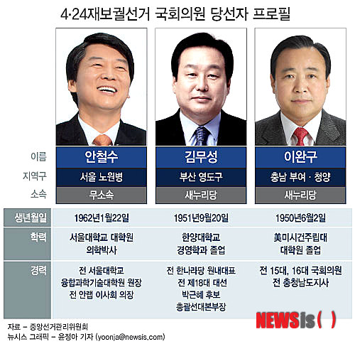 【서울=뉴시스】4·24재보궐선거 국회의원 당선자 프로필 (그래픽=윤정아 기자) yoonja@newsis.com